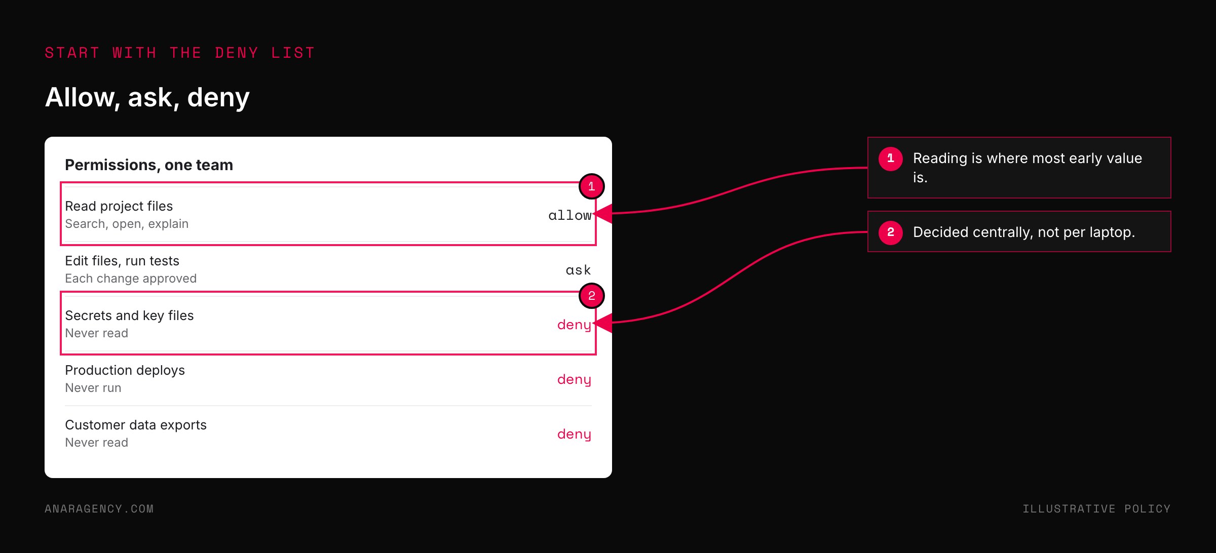 Mockup of a permissions panel with allow, ask, and deny rules for a team