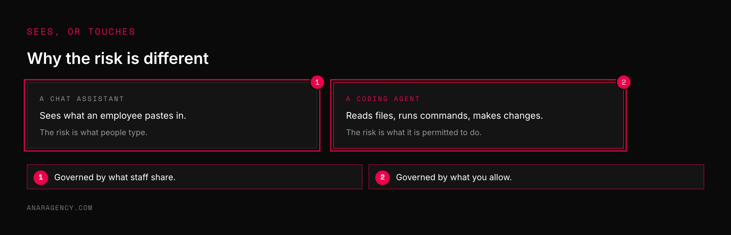 Two cards contrasting a chat assistant that sees pasted text with a coding agent that reads files and runs commands