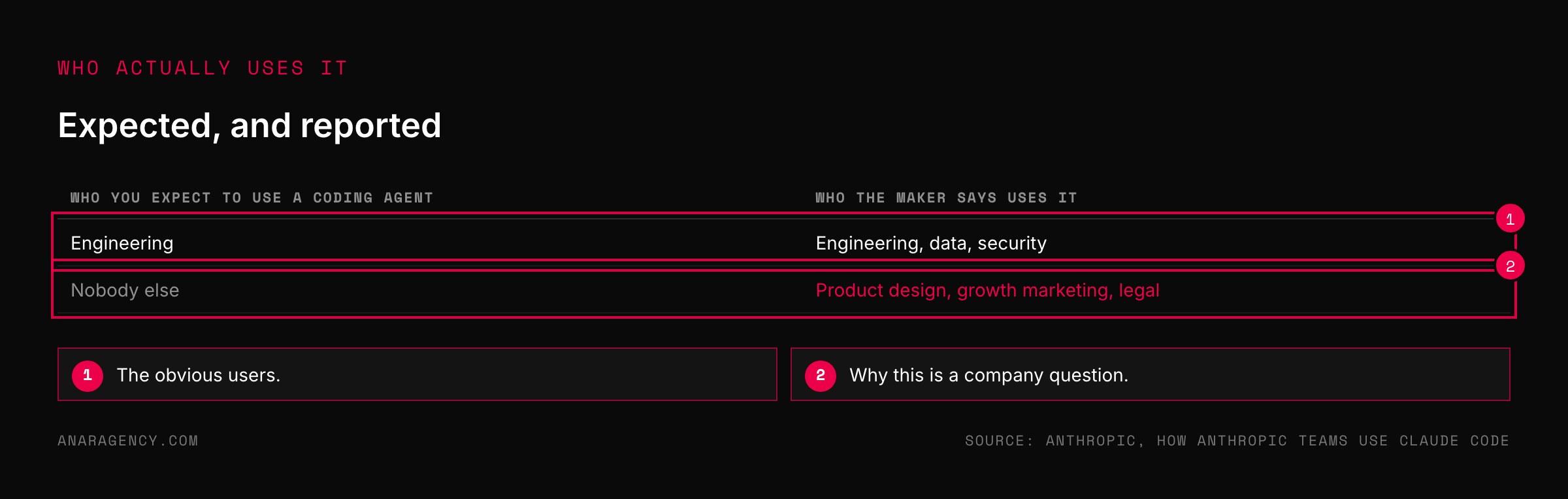 Table contrasting the expected users of a coding agent with the wider set of departments its maker describes