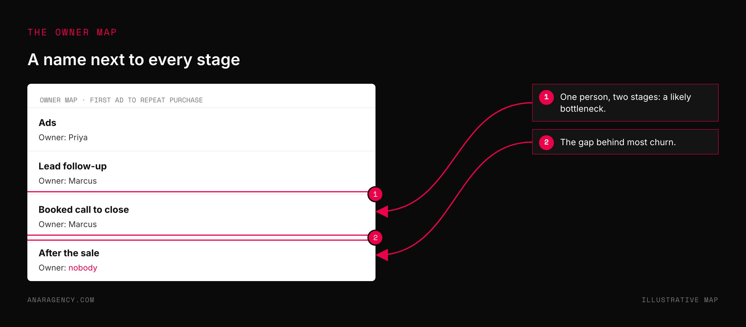 Mockup of an owner map listing stages from ads to after the sale, with no owner for the after-sale stage