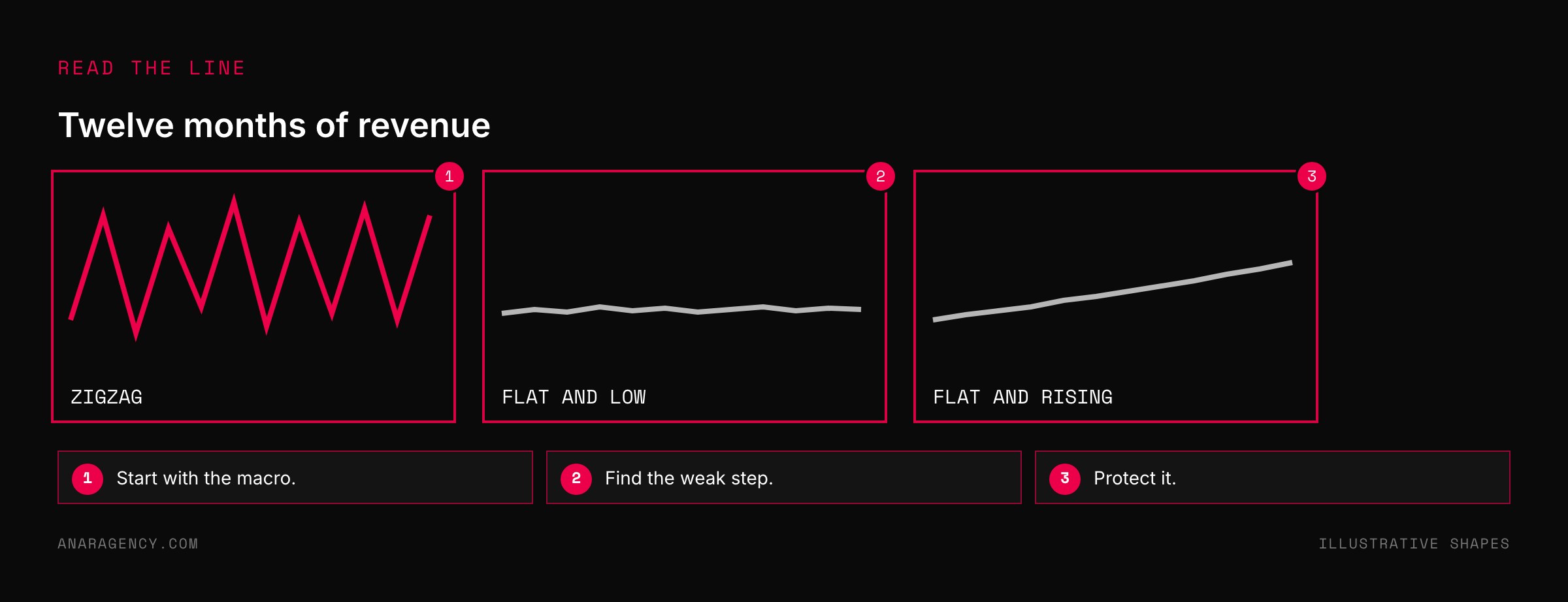 Three line charts: a zigzag, a flat low line, and a steadily rising line of monthly revenue