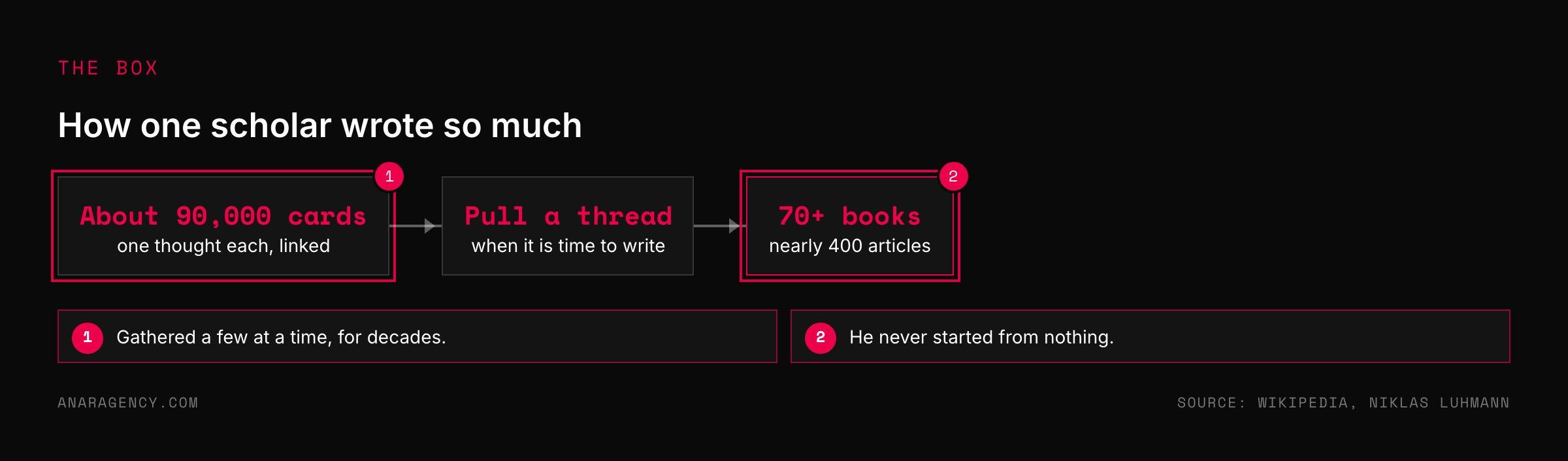 Flow from about 90,000 linked index cards, to pulling a thread of cards, to more than 70 books and nearly 400 articles