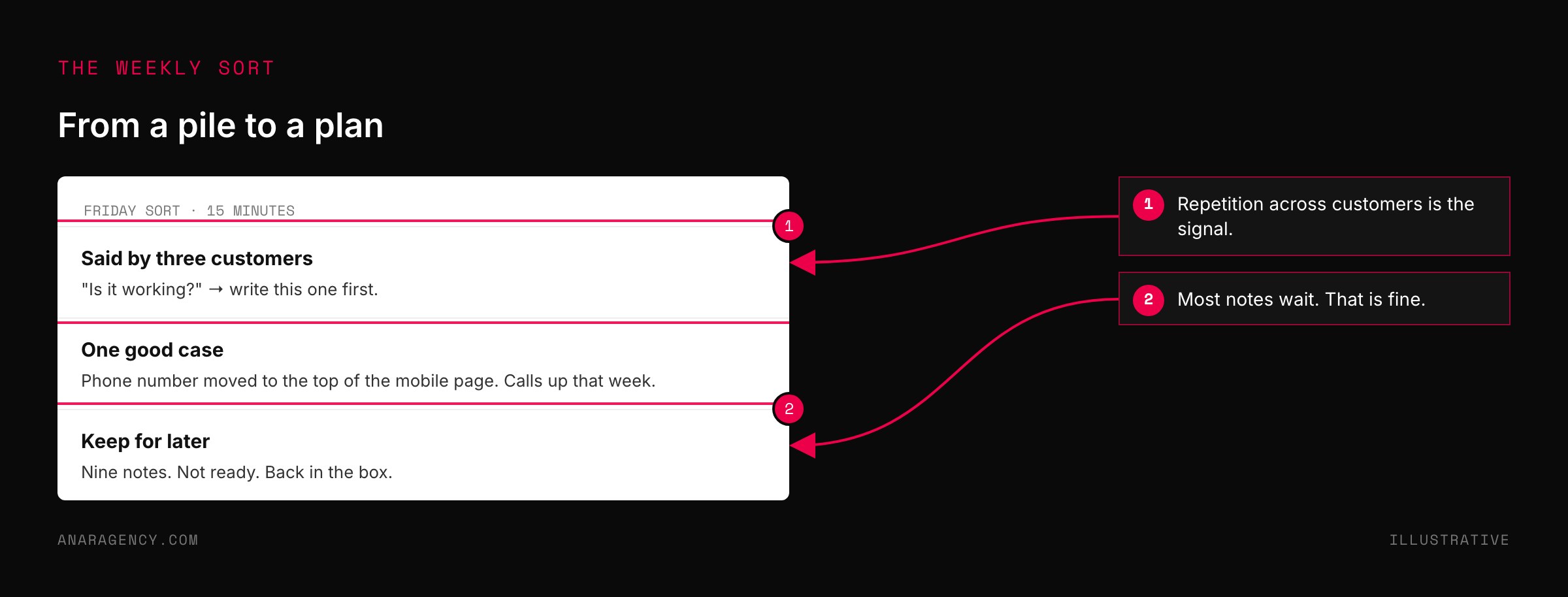 Mockup of a weekly sort grouping notes into those said by three customers, one good case, and notes to keep for later