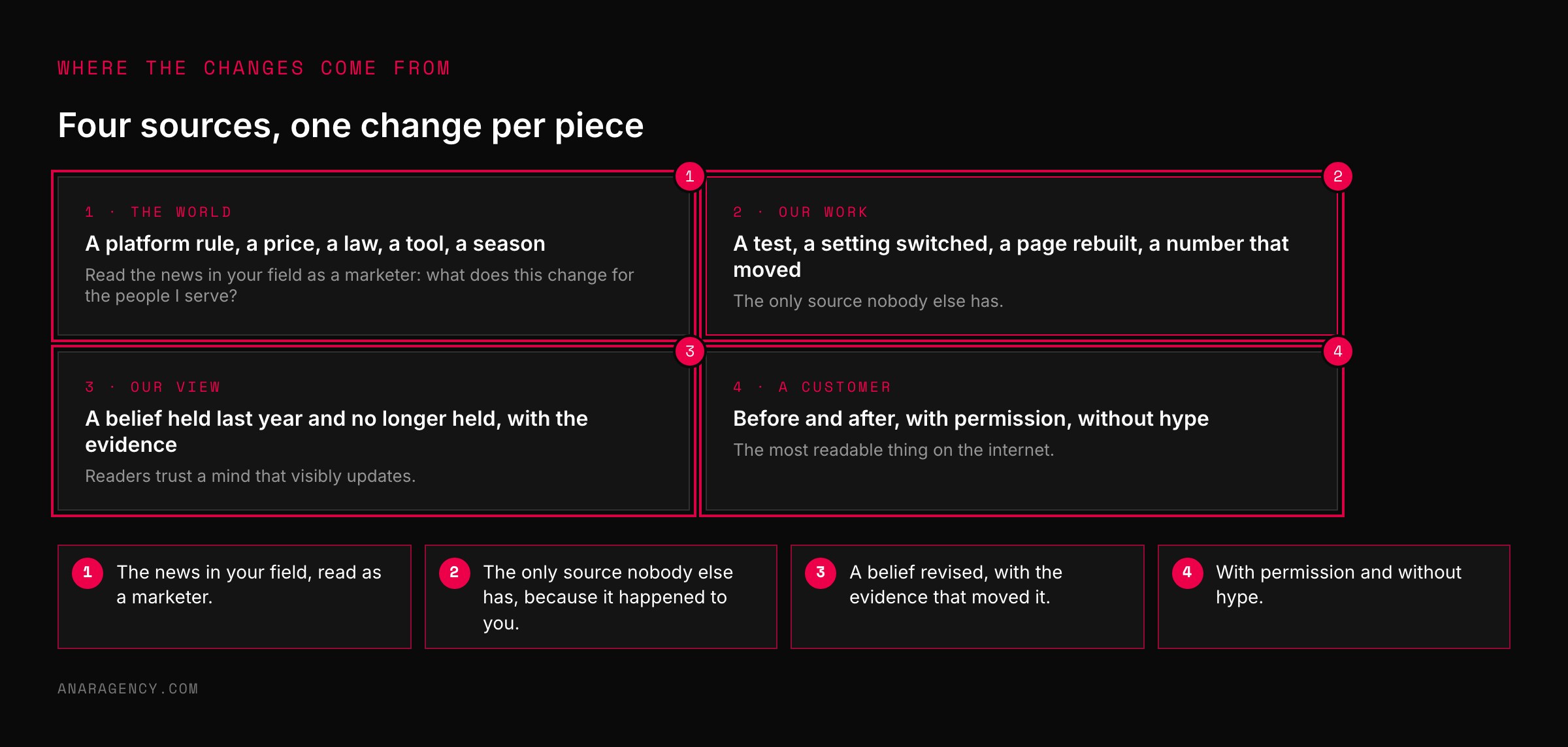 Four cards: the world, our work, our view, and a customer, each describing a source of change to write about