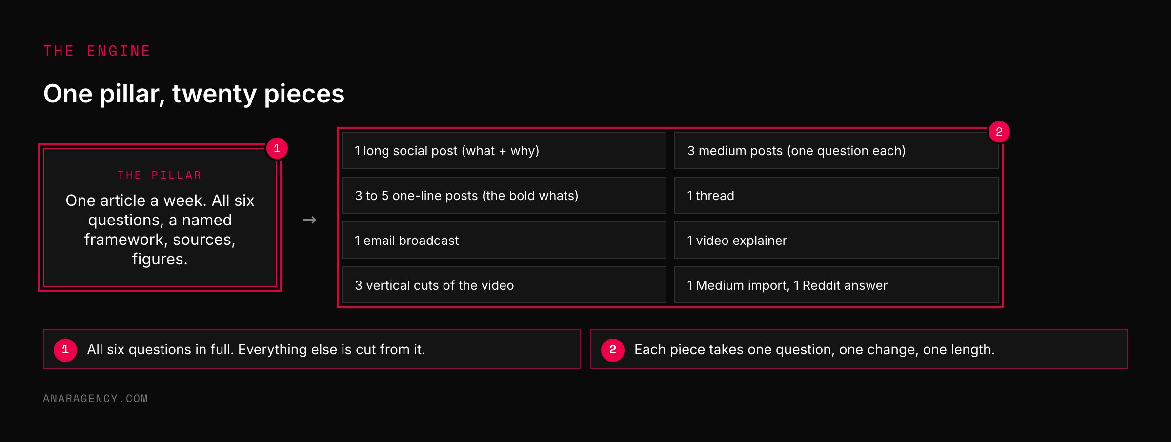 A pillar card on the left with an arrow to a grid of eight derivative formats: social posts, thread, email, video, vertical cuts, Medium and Reddit
