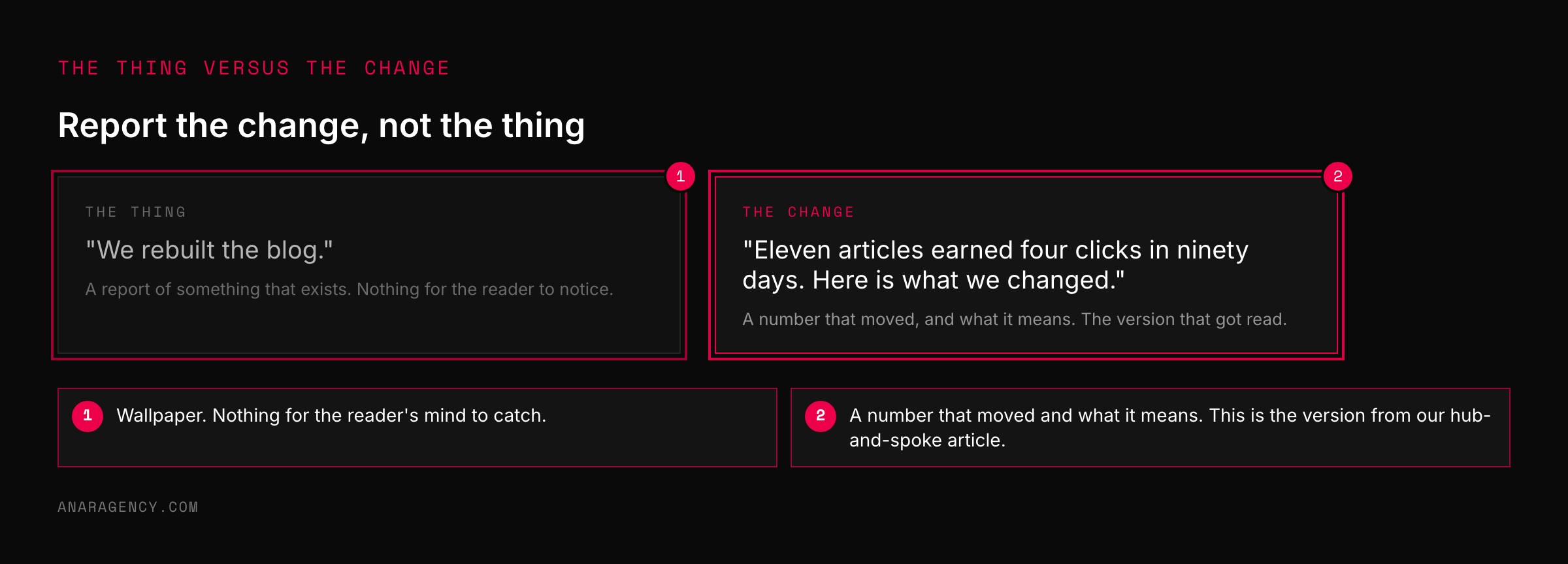 Two cards side by side: the thing, we rebuilt the blog, and the change, eleven articles earned four clicks in ninety days and here is what we changed
