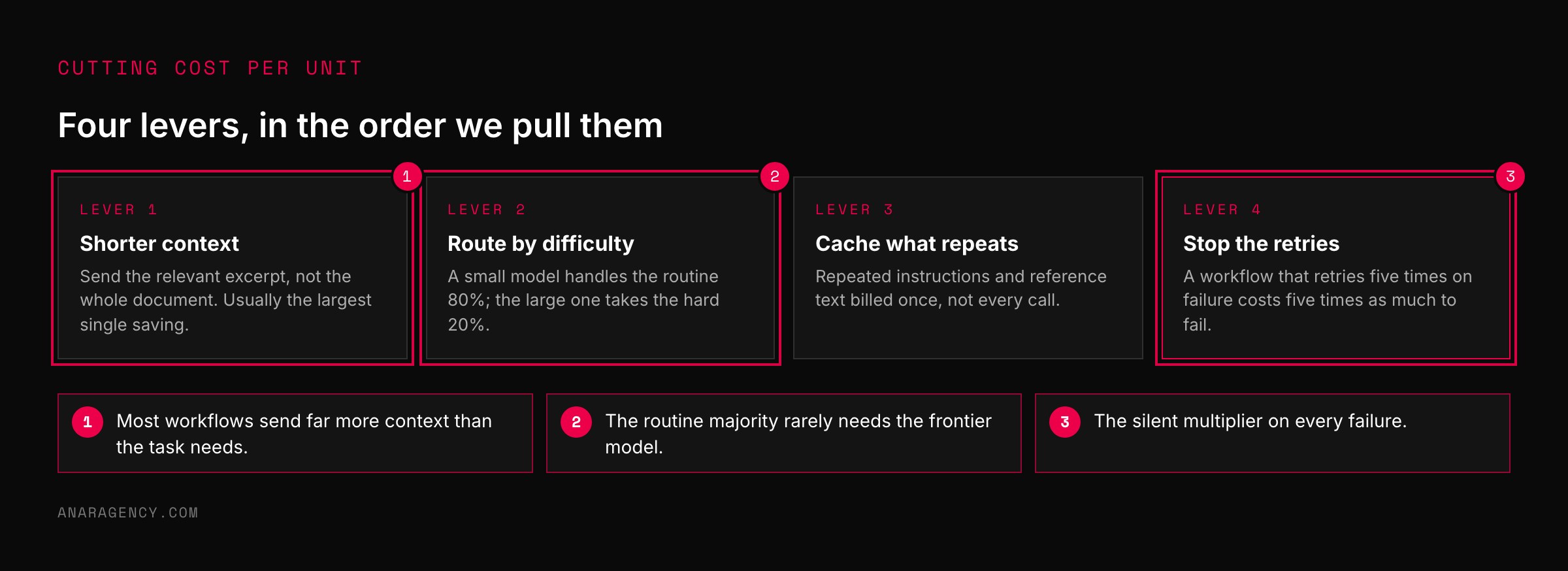 Four cards for the cost levers: shorter context, route by difficulty, cache what repeats, and stop the retries