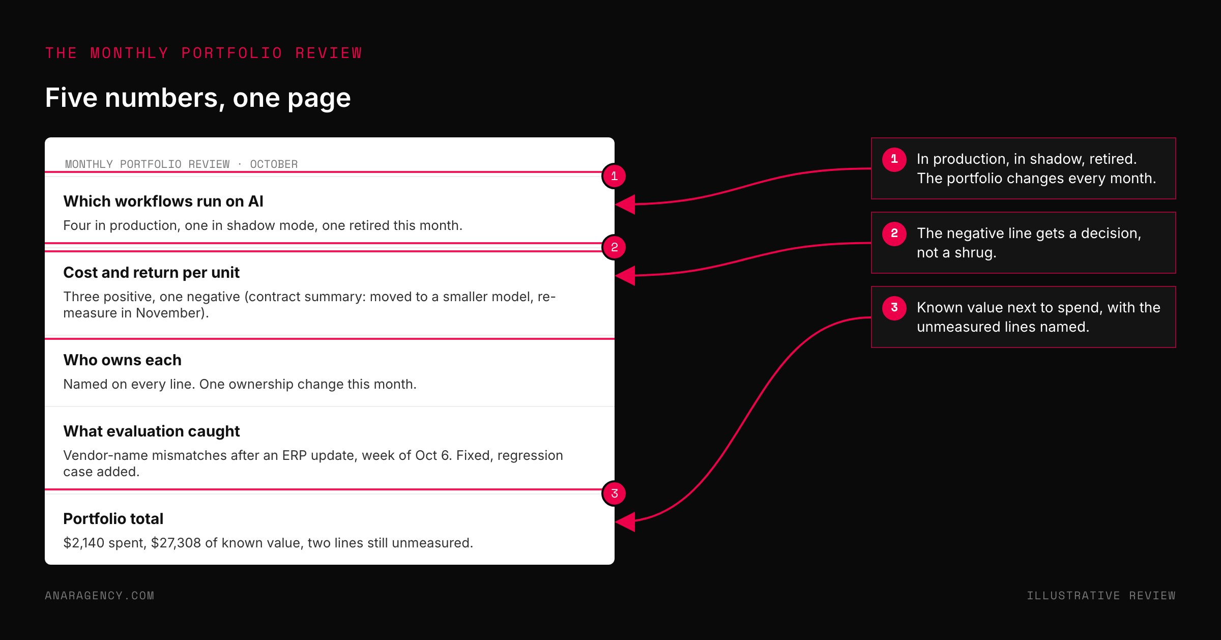 Mockup of a one-page monthly AI portfolio review with sections for workflows in production, cost and return per unit, owners, what evaluation caught, and the portfolio total