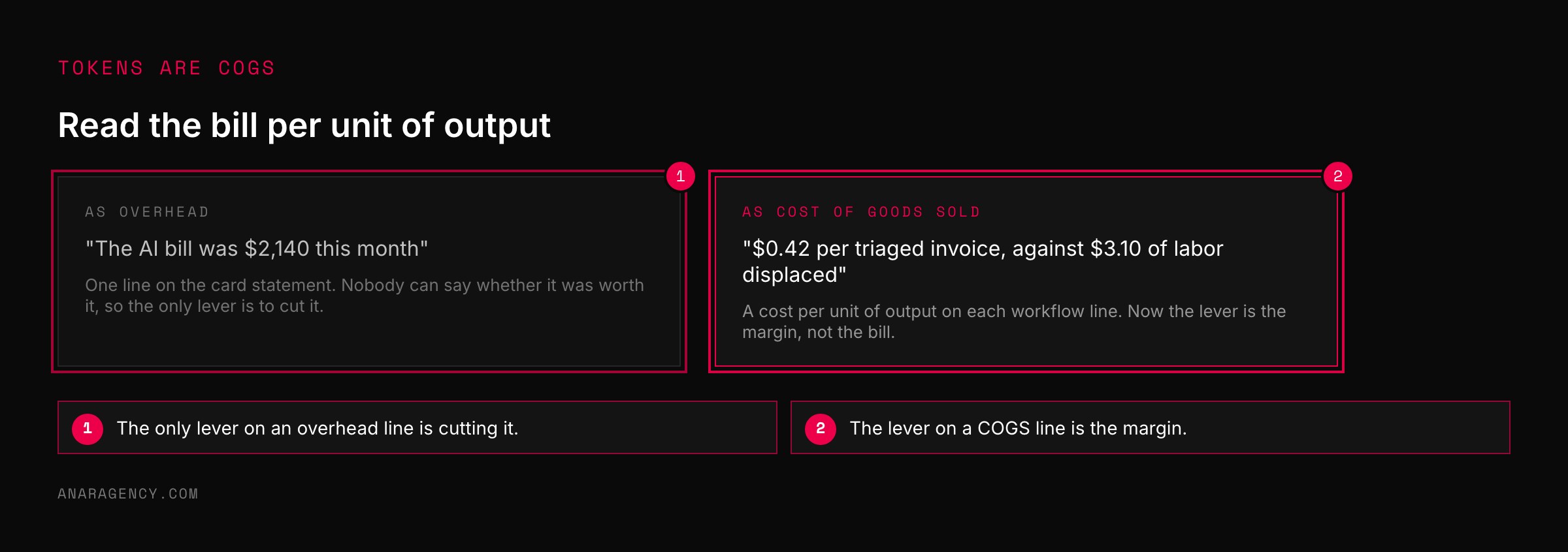 Two cards contrasting the AI bill read as overhead with the same spend read as cost per unit of output against value per unit