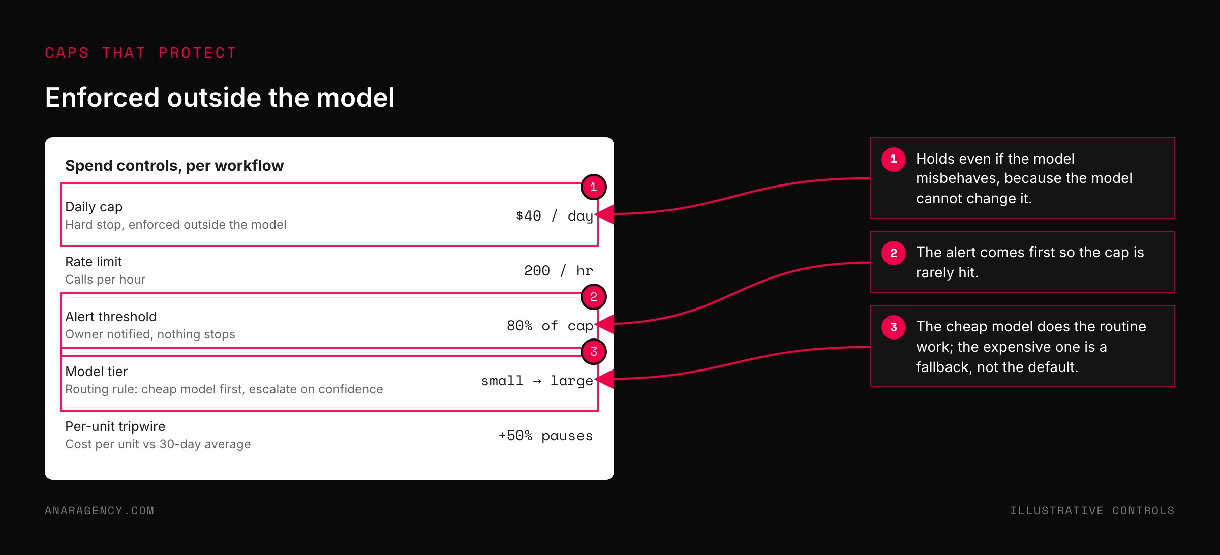 Mockup of a spend controls panel for one workflow showing a daily cap, rate limit, alert threshold, model routing rule, and per-unit tripwire