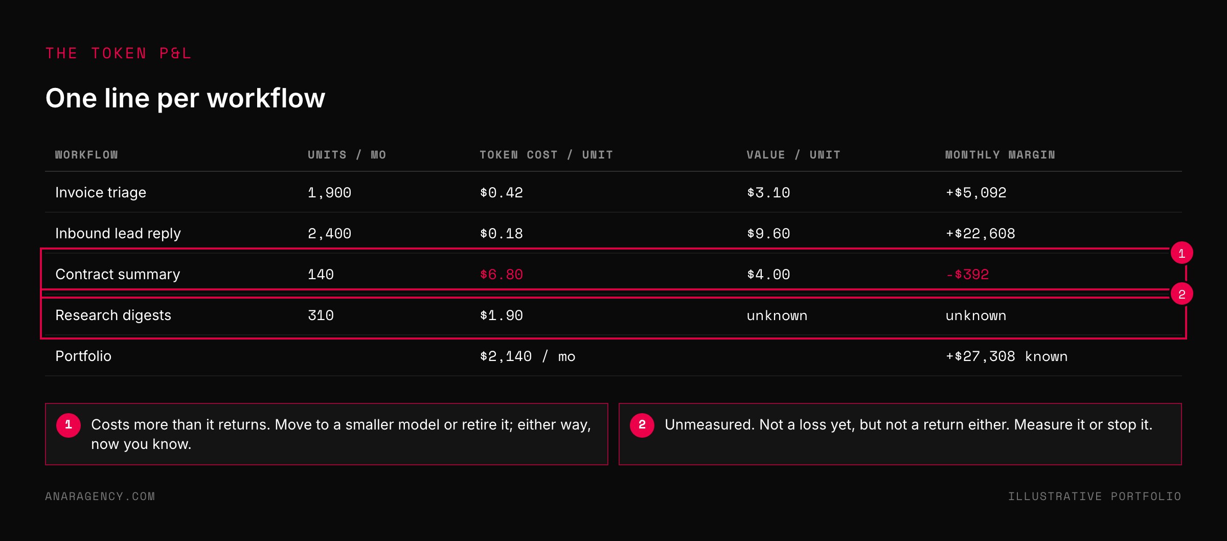 Table of four AI workflows with monthly units, token cost per unit, value per unit, and monthly margin, with one negative line and one unmeasured line highlighted