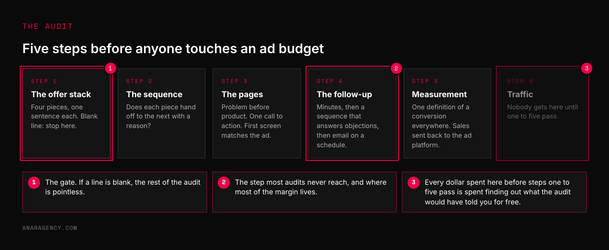 Six step cards: offer stack, sequence, pages, follow-up, measurement, and traffic, with traffic dimmed