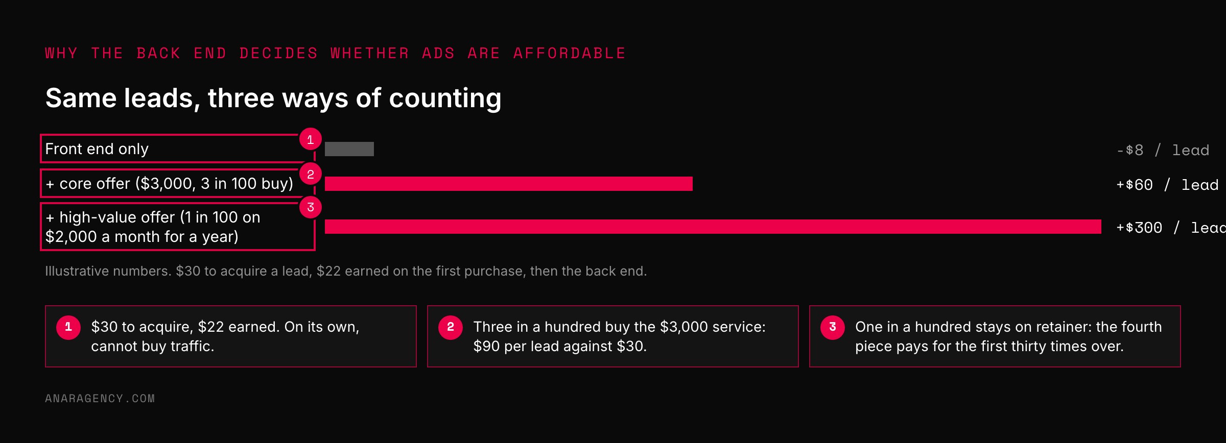 Three horizontal bars showing revenue per lead: minus $8 with the front end only, plus $60 with a core offer, plus $300 with a high-value offer