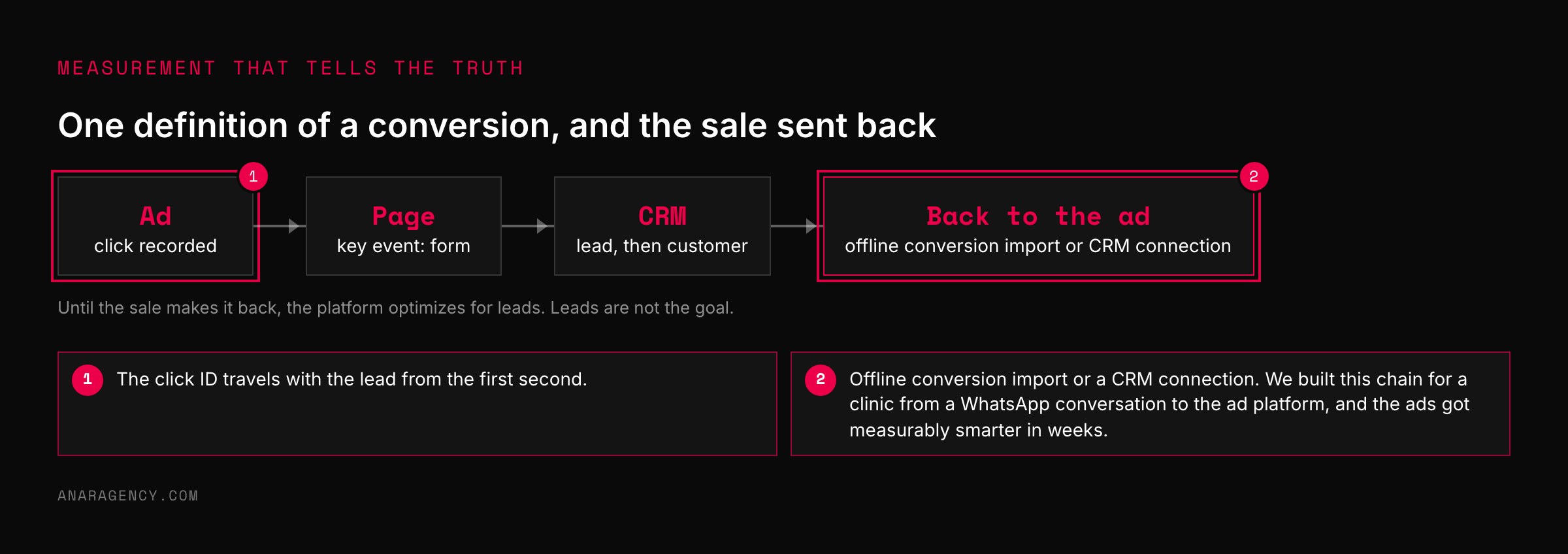 Flow diagram from ad click to page key event to CRM lead and customer, and back to the ad platform through offline conversion import