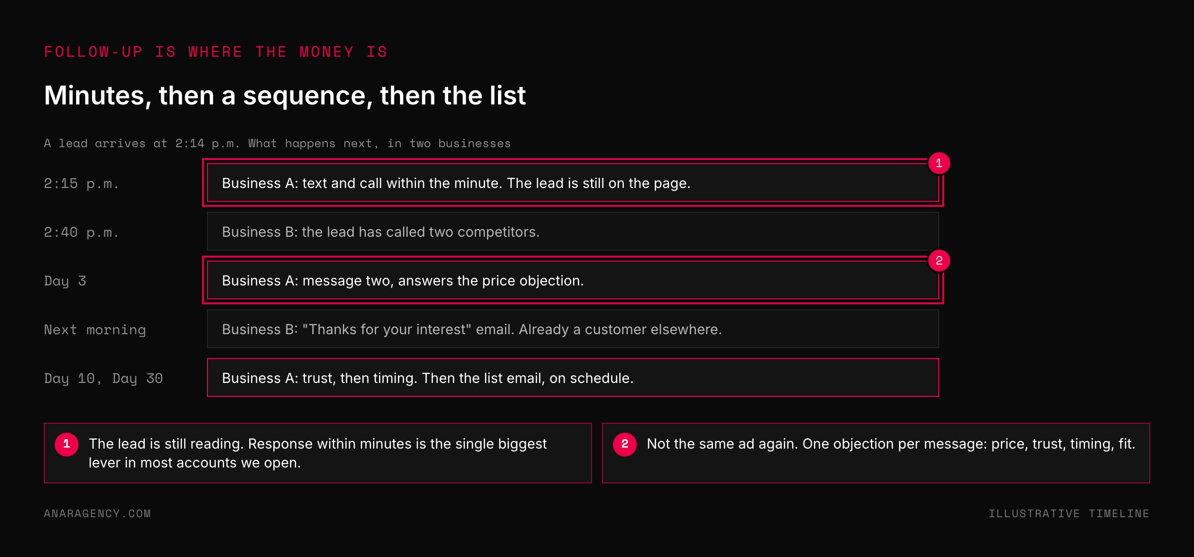 Timeline comparing two businesses responding to a lead: one responds within a minute and follows up on days 3, 10, and 30, the other emails the next morning after the lead has gone elsewhere