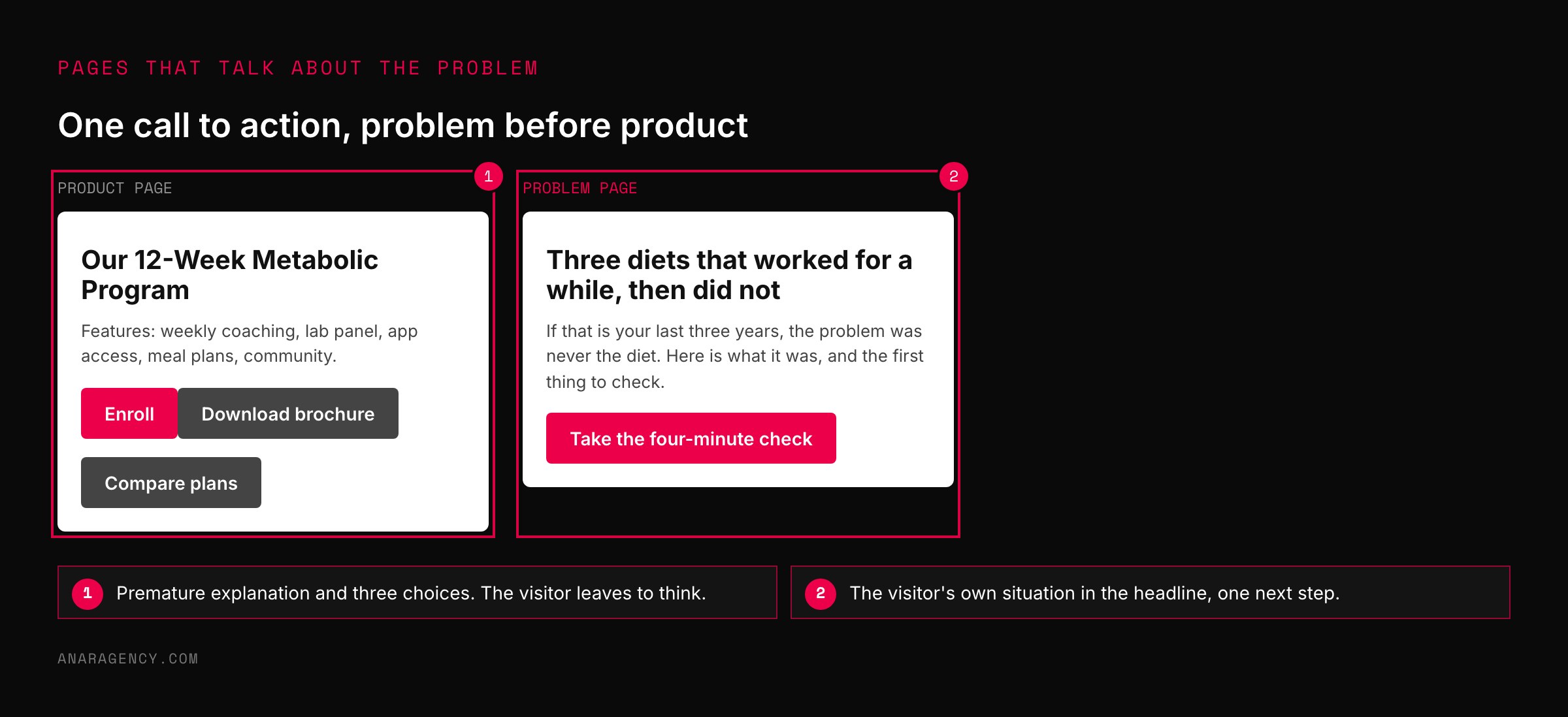 Two mobile page mockups side by side: a product page with a program headline, feature list, and three buttons, and a problem page with a headline about diets that stopped working and a single button