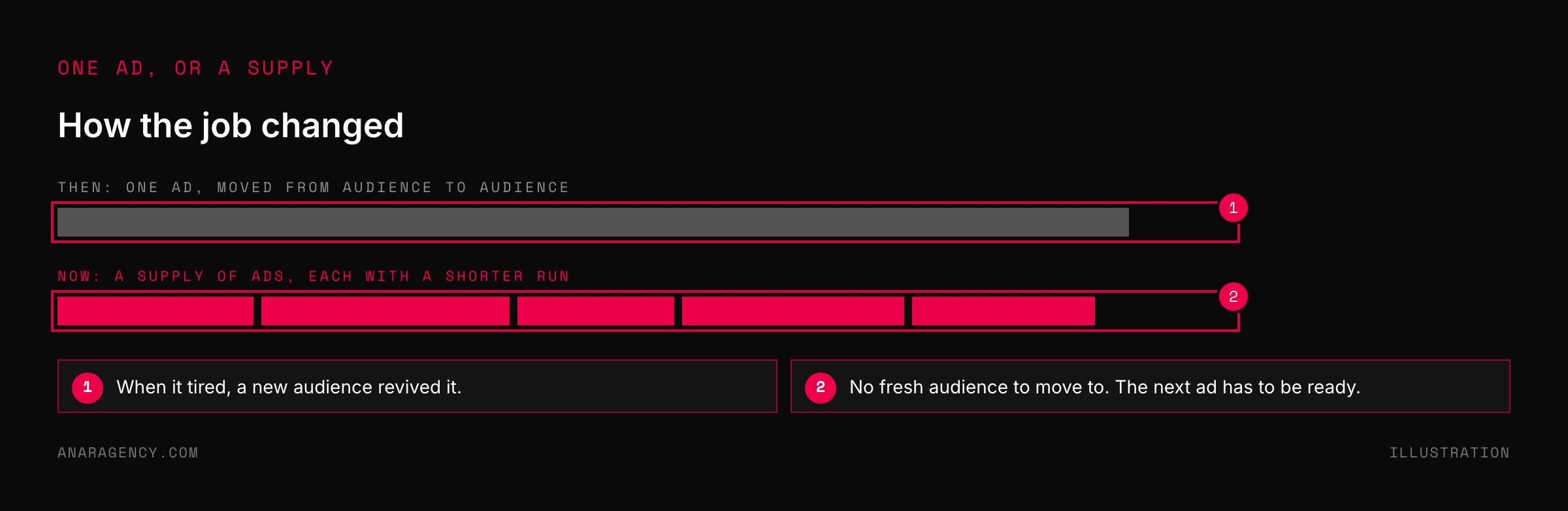 A single long bar representing one ad run for a year, above five shorter bars representing a succession of ads