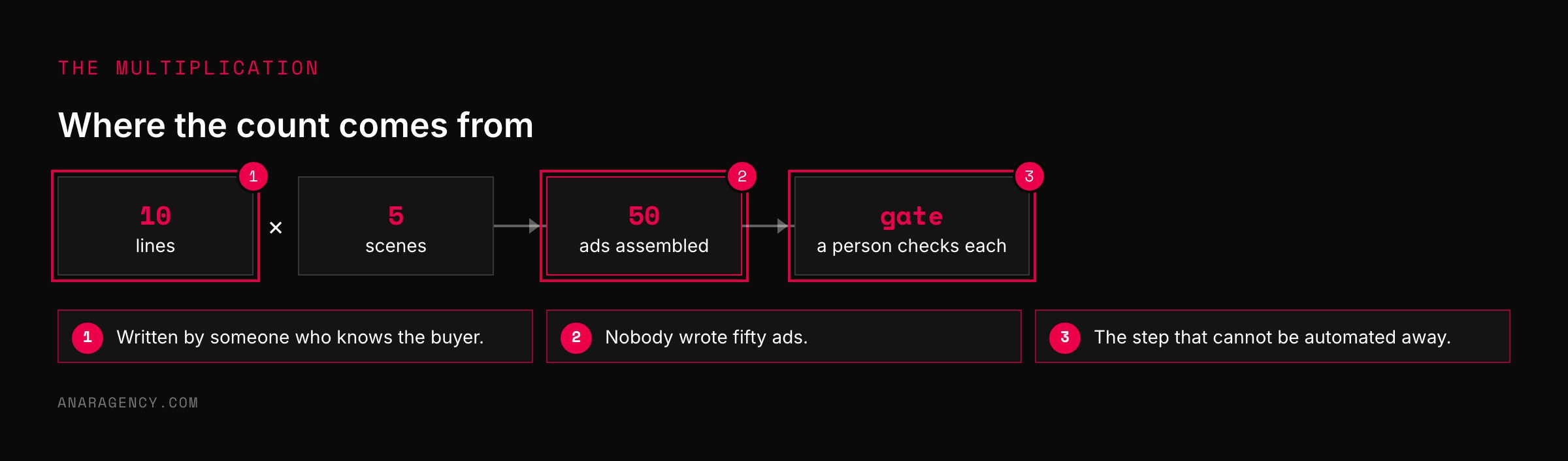 Flow from ten lines times five scenes to fifty assembled ads to a human check