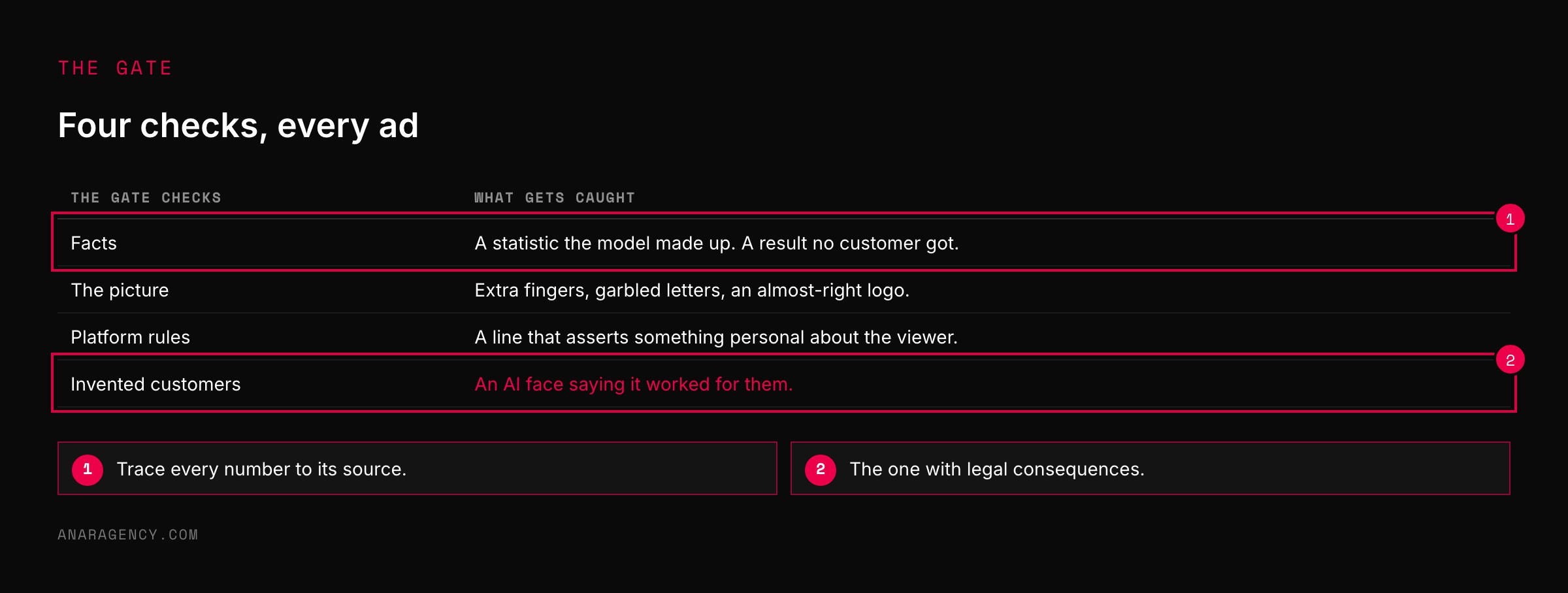 Table of four checks at the review gate: facts, the picture, platform rules, and invented customers