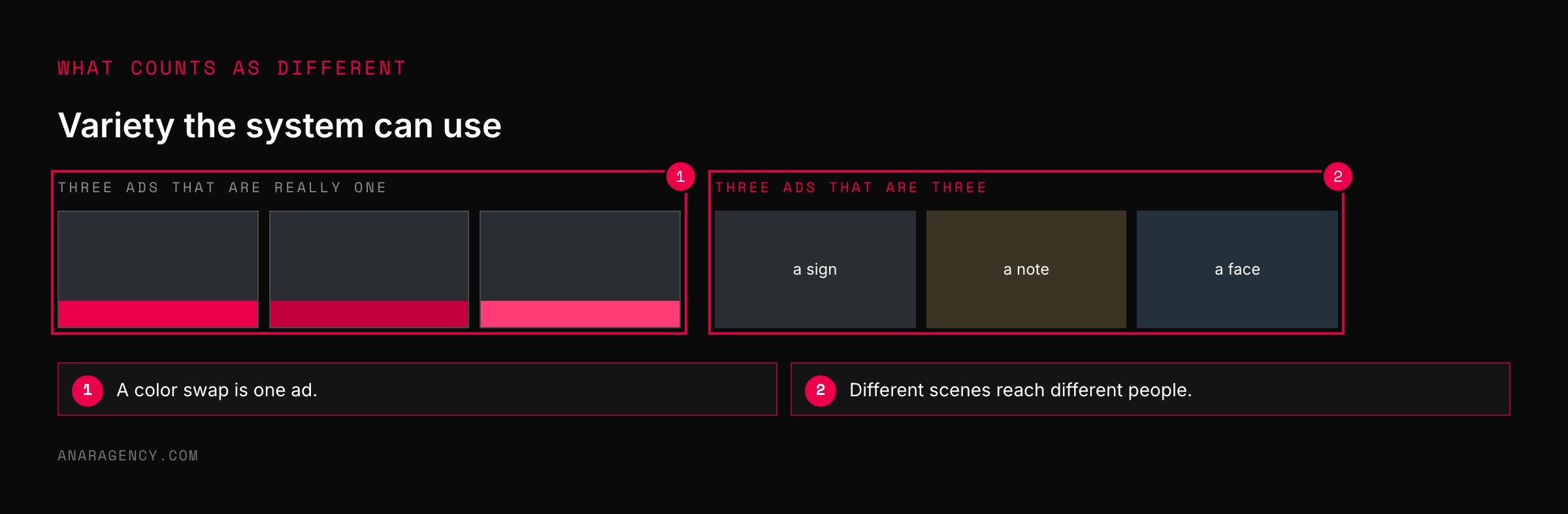 Two groups of three ads: one group with the same layout in three shades, one group with three different scenes