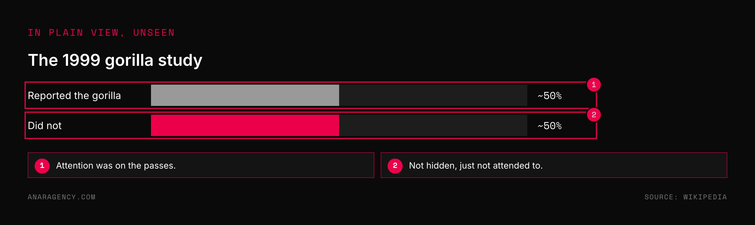 Bar chart showing roughly half of viewers reported the gorilla and half did not