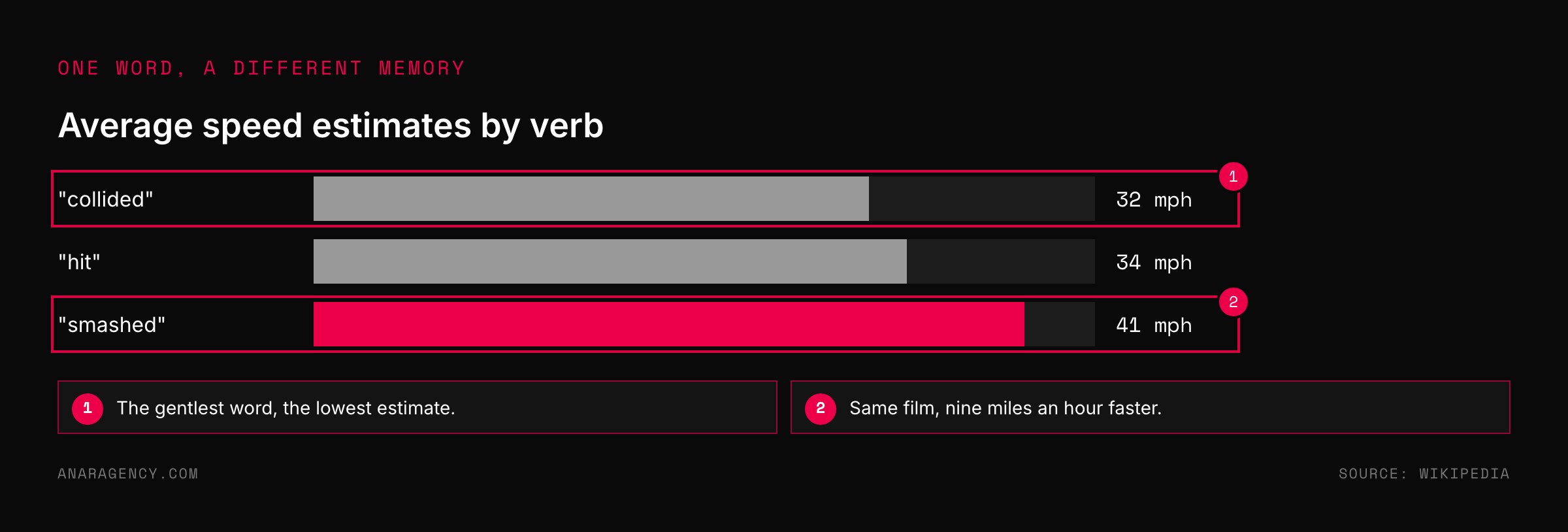 Bar chart of average speed estimates: 32 mph for collided, 34 mph for hit, and 41 mph for smashed
