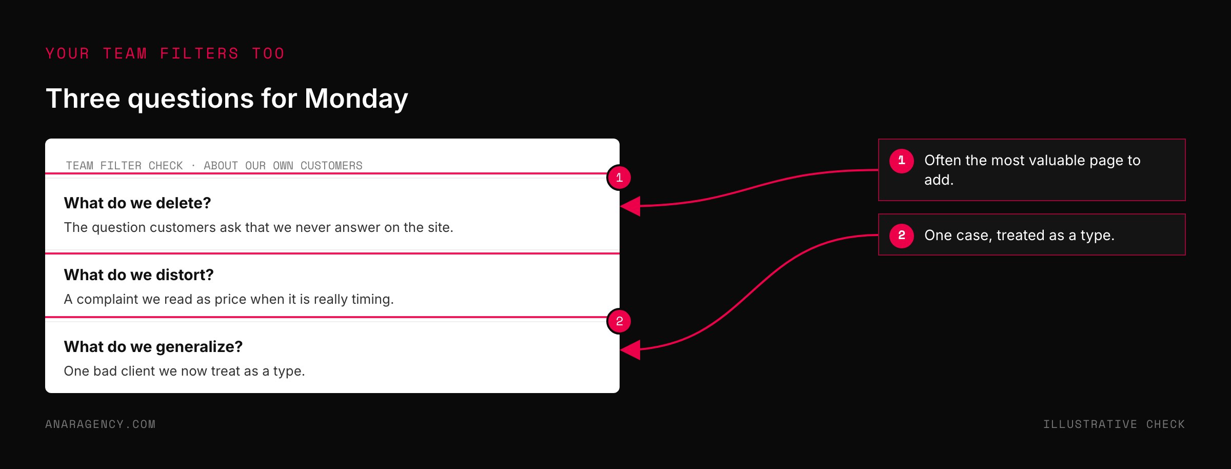 Mockup of a three-question check asking what a team deletes, distorts, and generalizes about its own customers