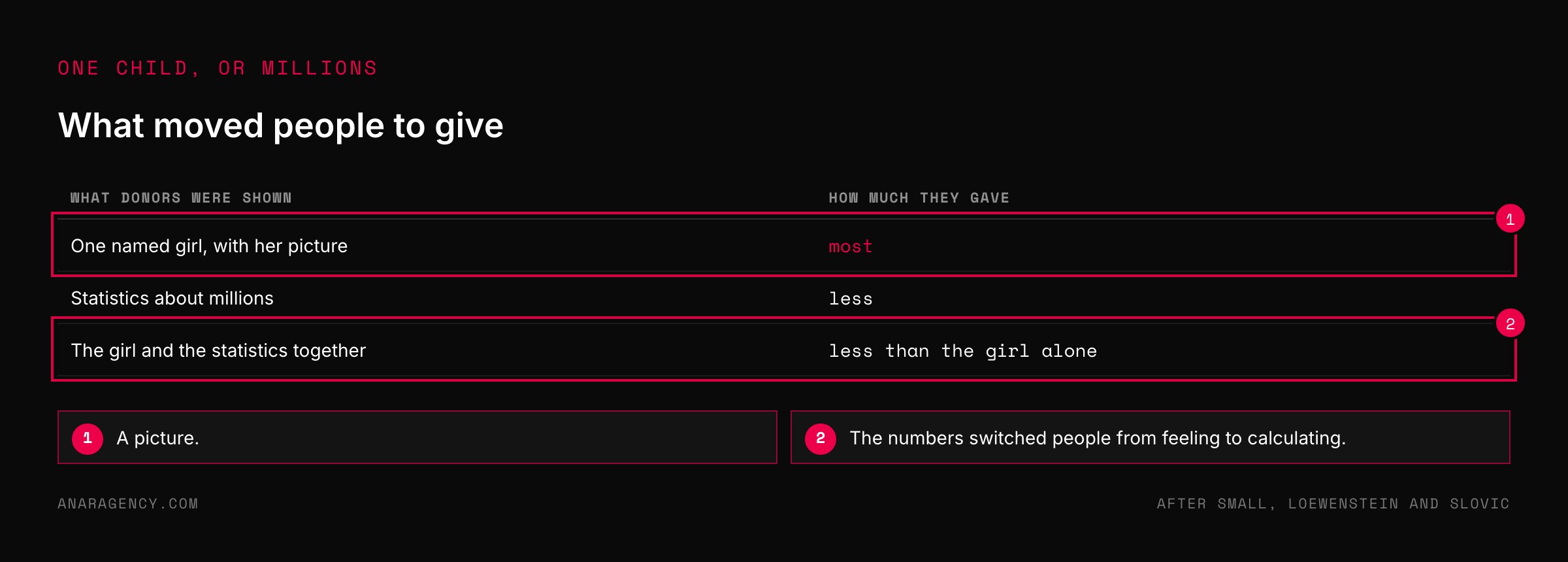 Table showing donors gave most to one identified child, less to statistics, and less to the child combined with statistics