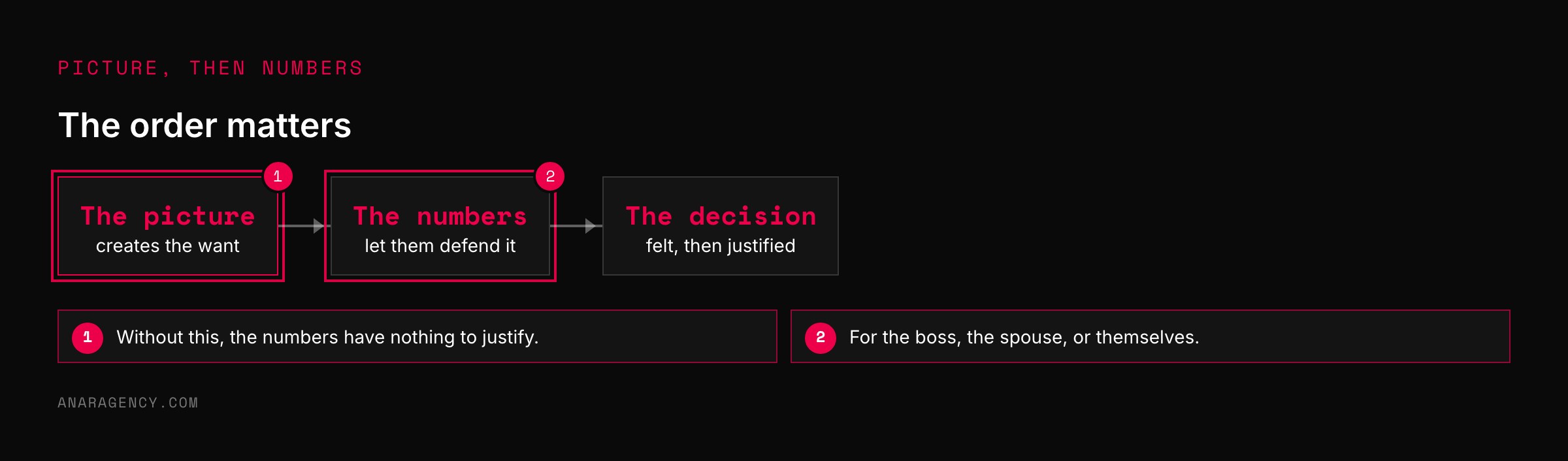 Flow from the picture that creates the want to the numbers that justify it to the decision