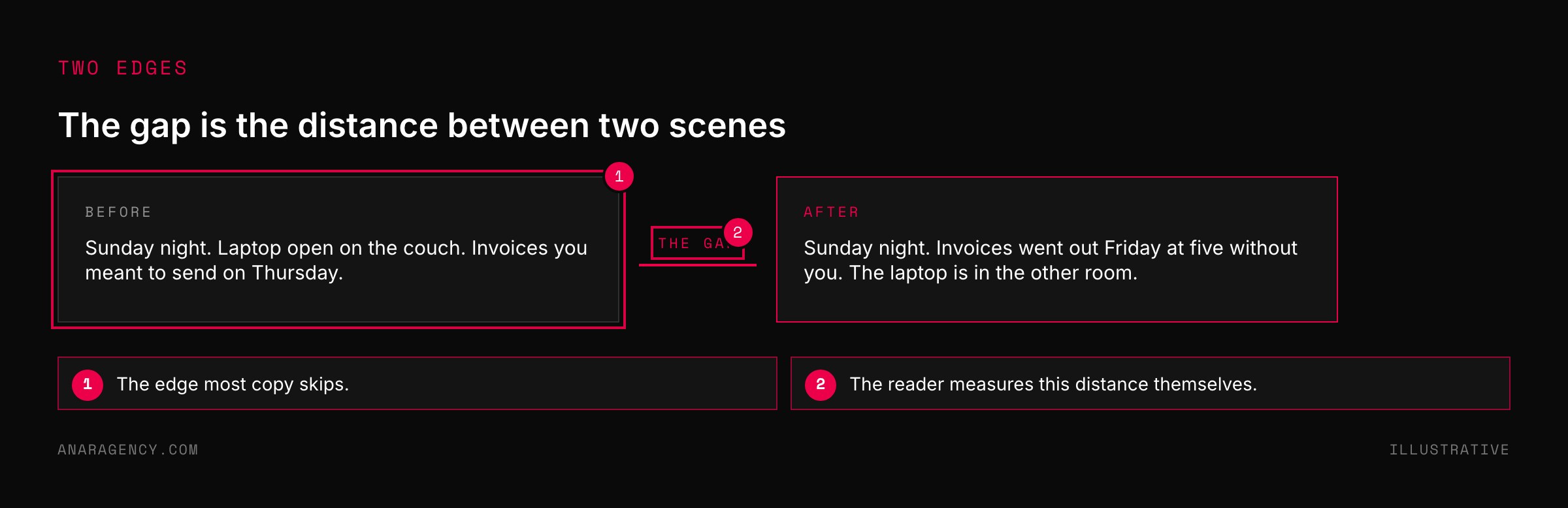 Two scenes of the same Sunday night, before and after, with the gap between them marked