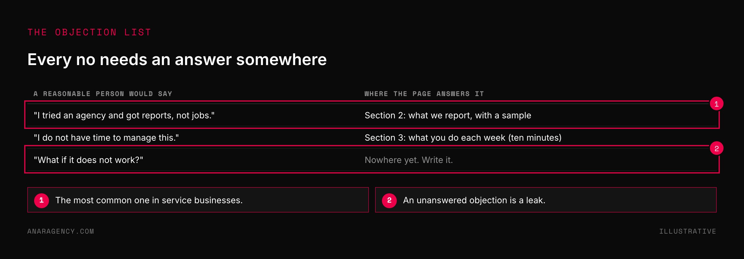 Table of three buyer objections and where on the page each is answered, with one unanswered