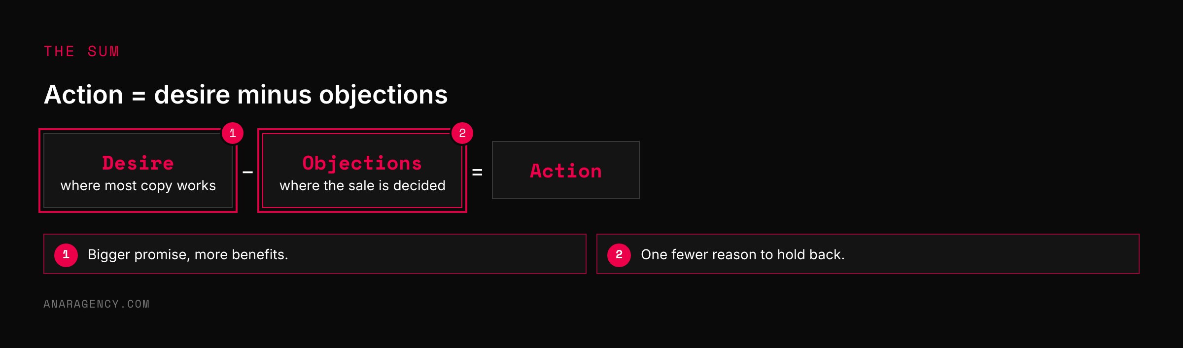 Equation showing desire minus objections equals action