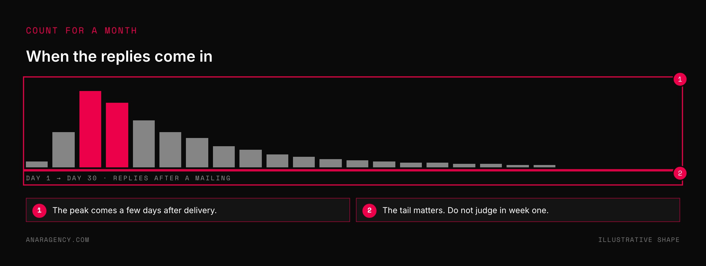 Bar chart of replies per day after a mailing, peaking in the first week and tailing off across a month