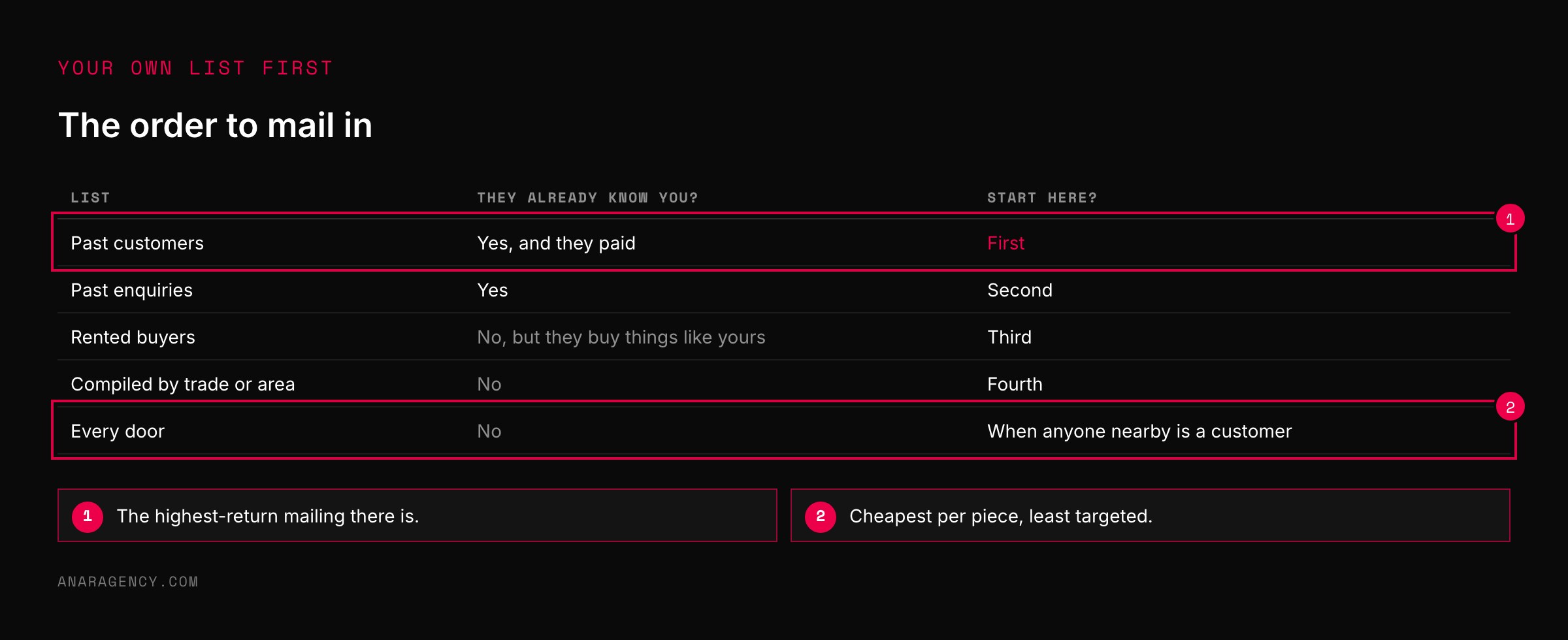 Table ranking five kinds of mailing list by whether recipients know you and when to use each