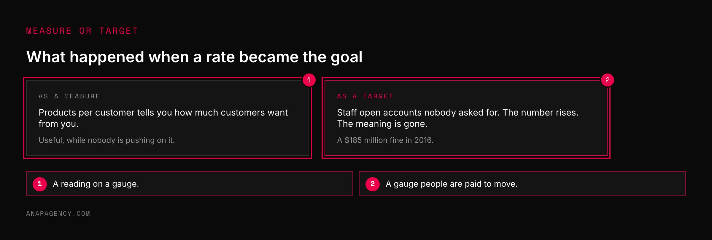 Two cards contrasting products per customer used as a measure with the same figure used as a staff target that led to unrequested accounts