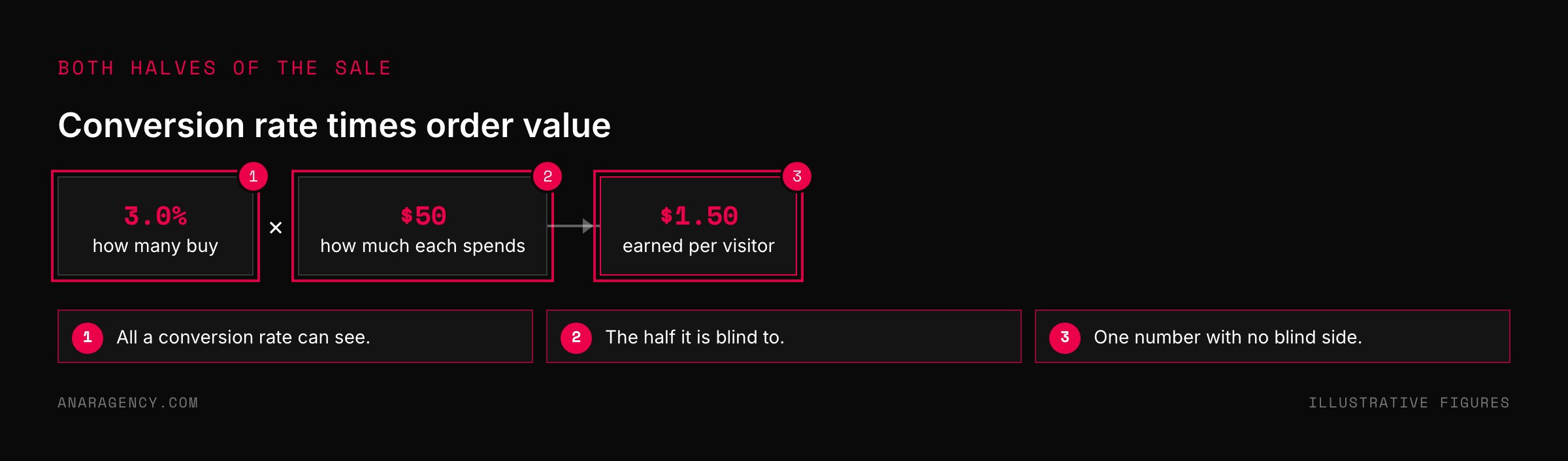 Flow showing 3.0 percent multiplied by 50 dollars equals 1.50 dollars earned per visitor