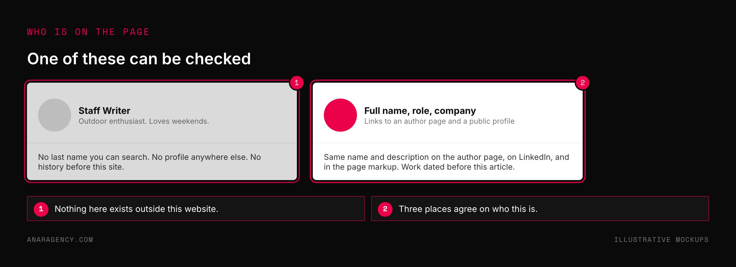 Two author boxes: one with a vague staff writer and no outside profile, one with a full name, role, author page, and matching public profile