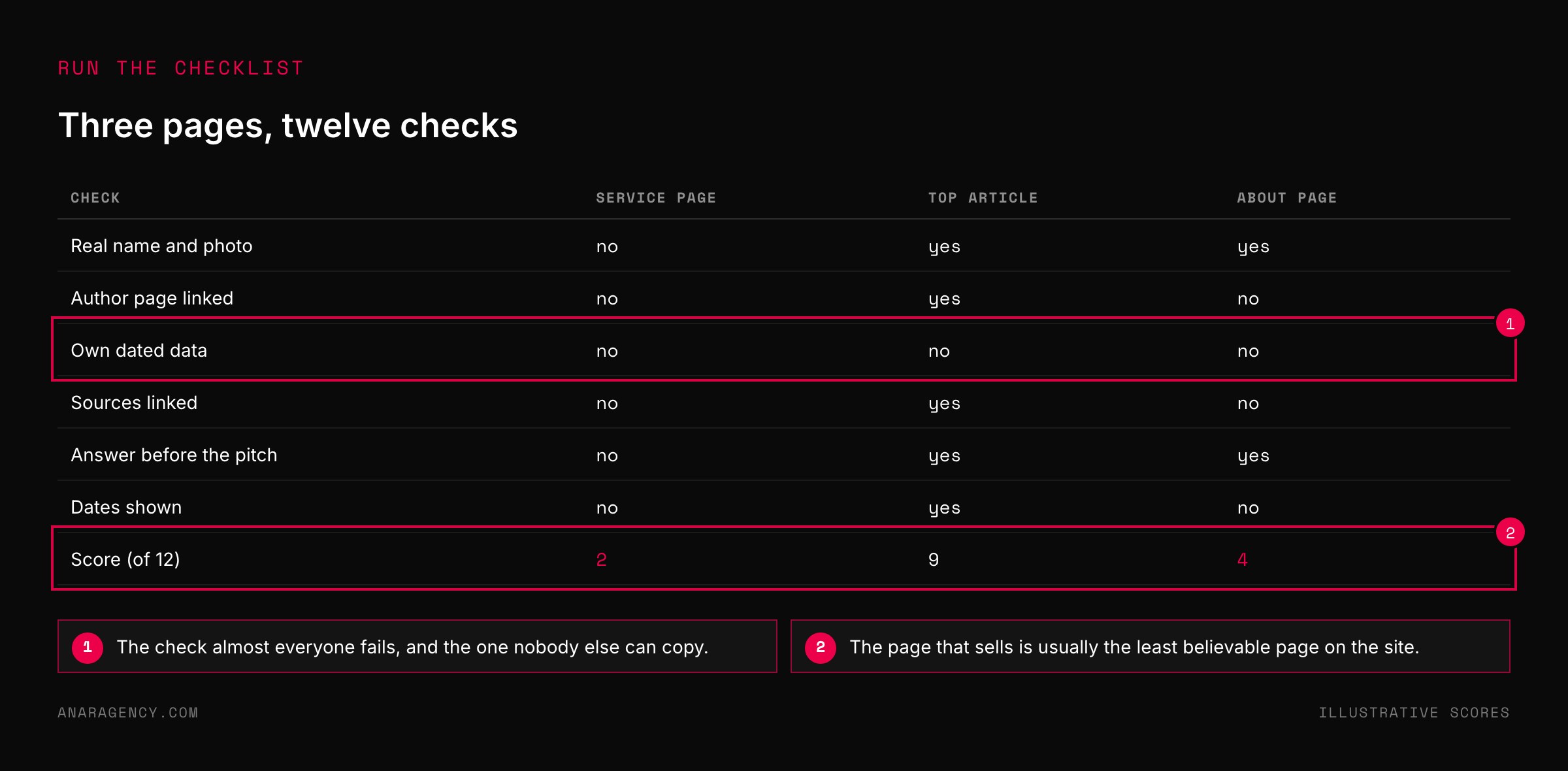 Table scoring a service page, a top article, and an about page against six checks, with totals of two, nine, and four out of twelve