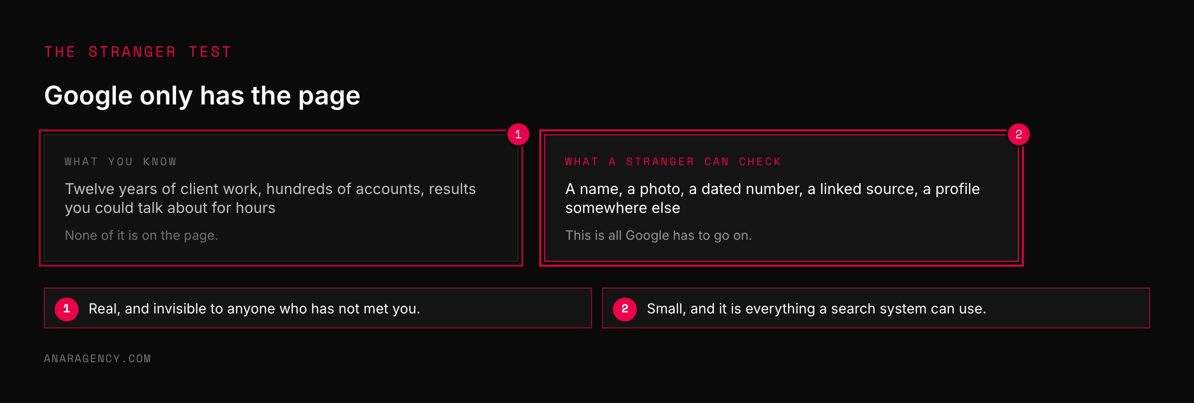 Two cards contrasting what an expert knows with the few things a stranger can verify on the page: a name, a photo, a dated number, a source, and an outside profile