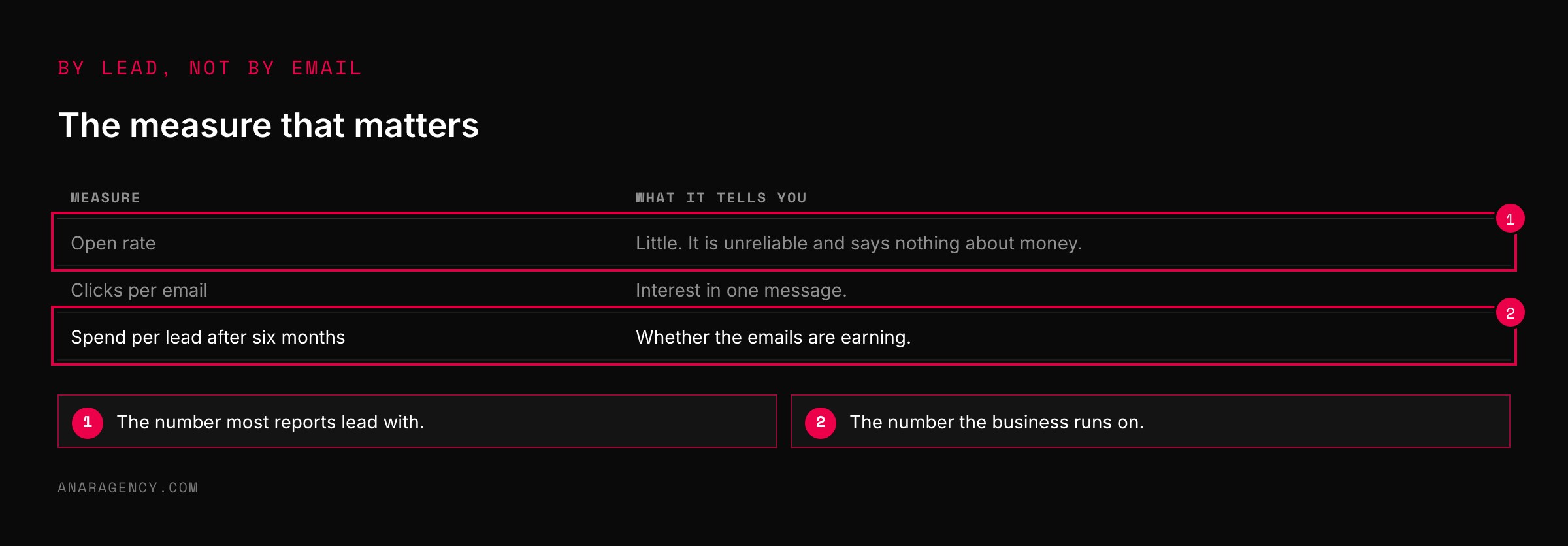 Table comparing open rate, clicks, and spend per lead after six months as measures of email