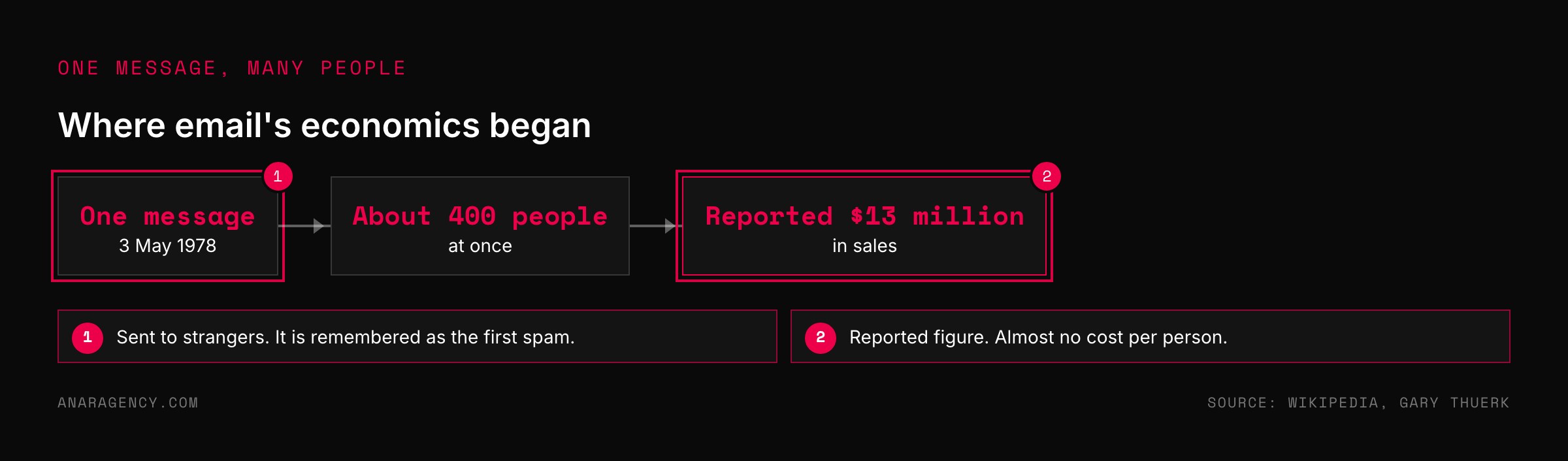 Flow from one message in 1978 to about 400 people to a reported 13 million dollars in sales