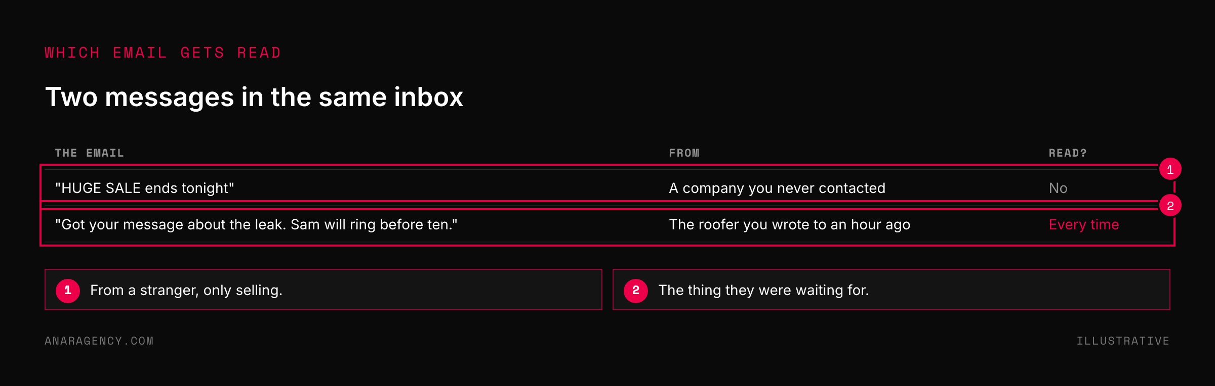 Table contrasting a promotional email from a stranger with a reply from a business the reader just contacted