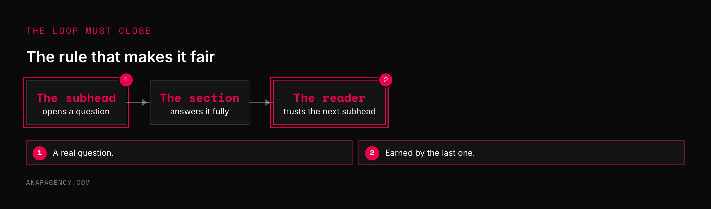 Flow from a subhead opening a question, to the section answering it, to the reader trusting the next subhead