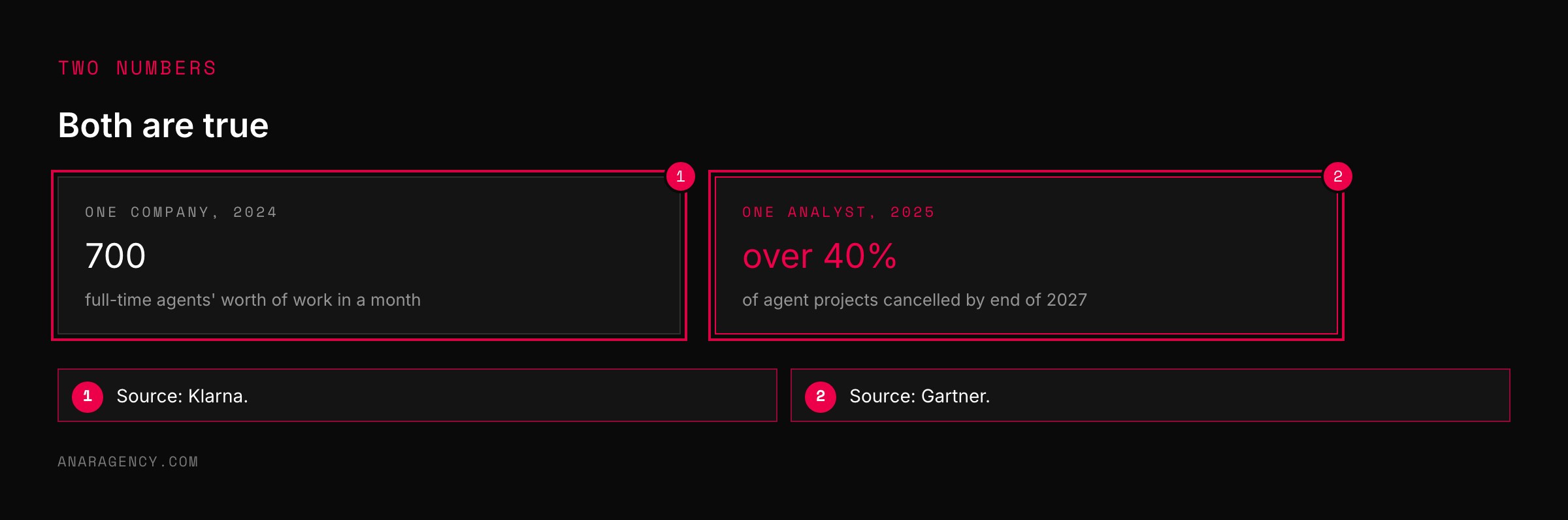 Two cards contrasting Klarna's 700 agent equivalents with Gartner's prediction that over 40 percent of agent projects will be cancelled