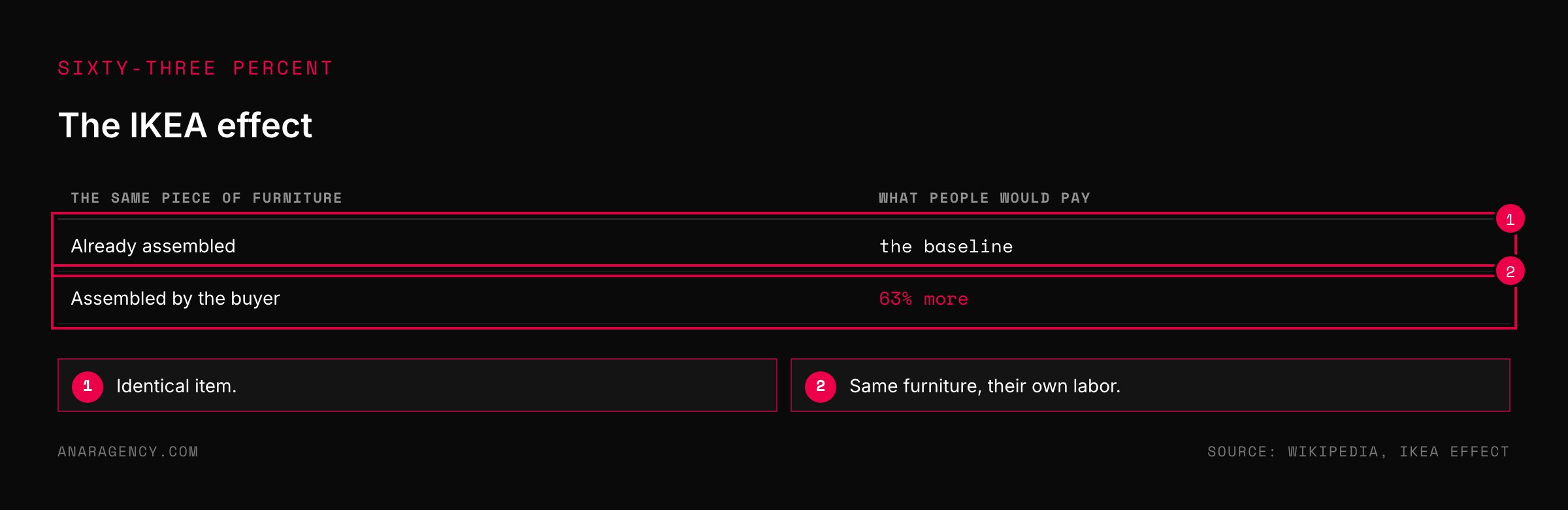 Table showing people would pay 63 percent more for furniture they assembled than for the same piece pre-assembled