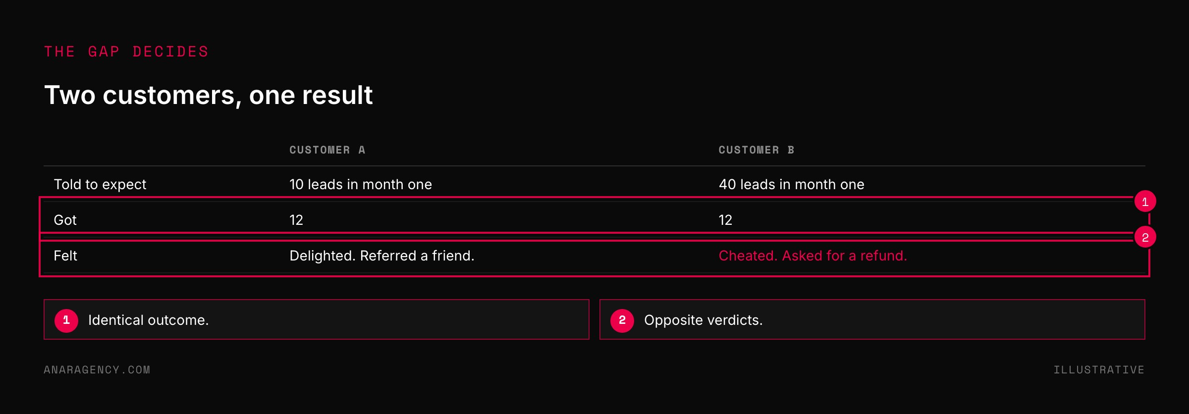 Table of two customers with different expectations and the same result, one delighted and one asking for a refund