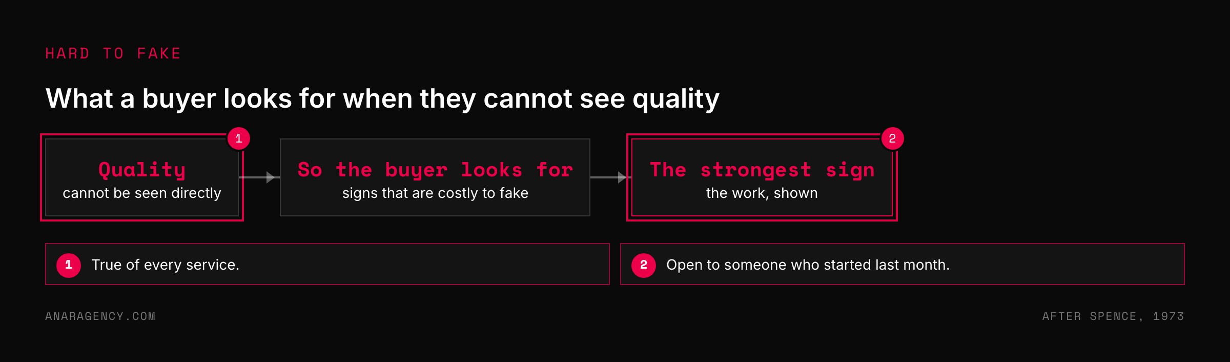 Flow from quality being unobservable, to buyers seeking costly signals, to shown work as the strongest signal
