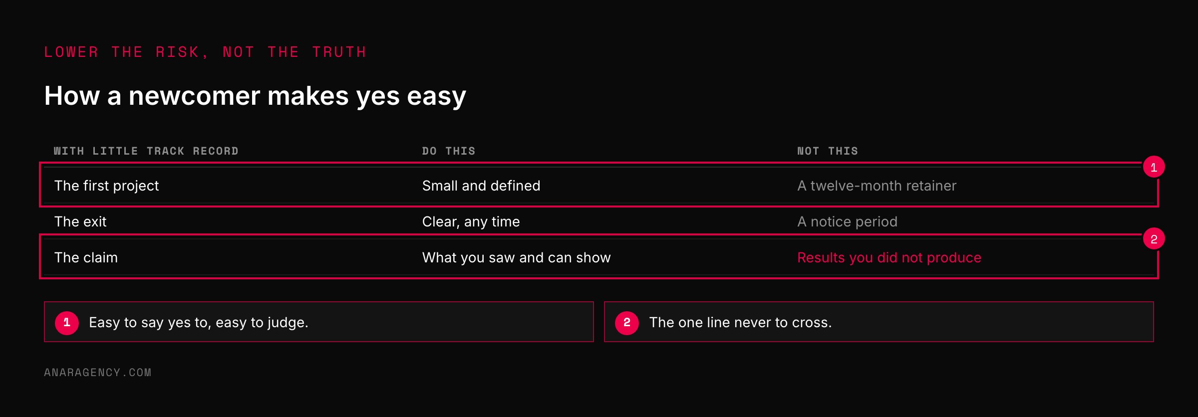 Table showing how to structure a first project, exit, and claims when you have little track record