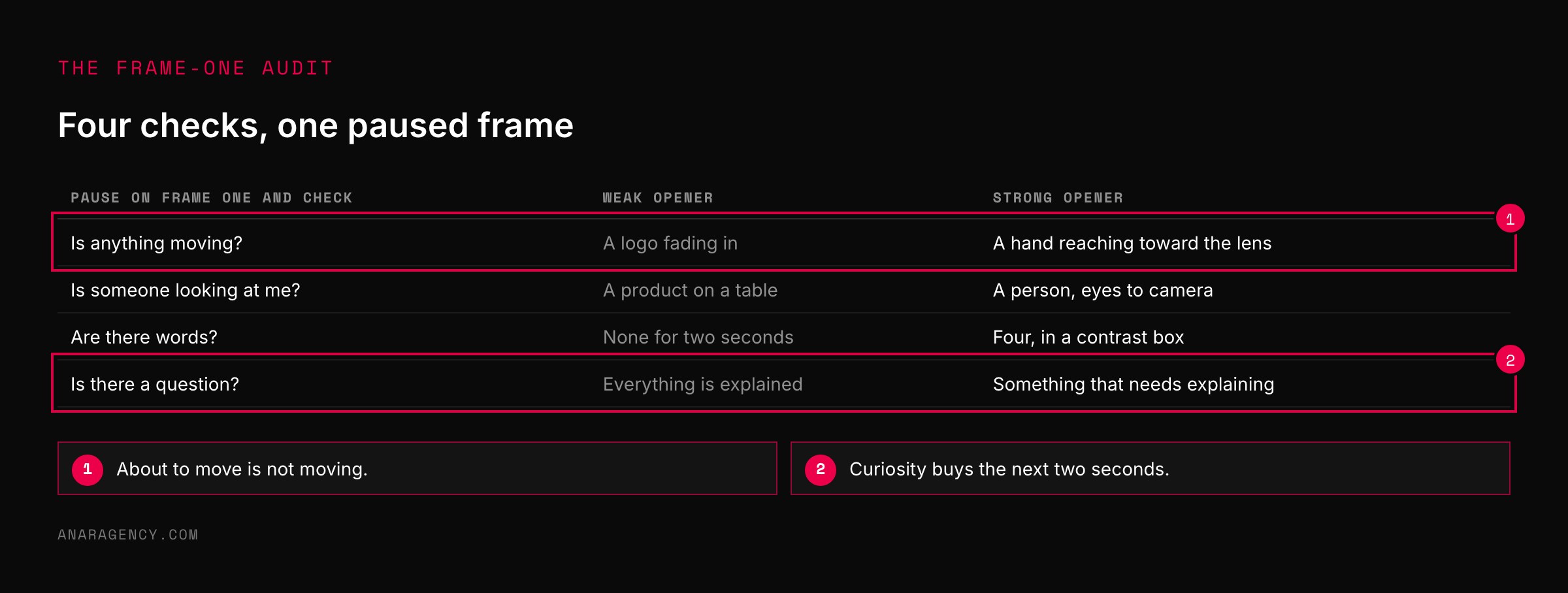 Table of four checks for the first frame of a video ad, with a weak and strong example of each