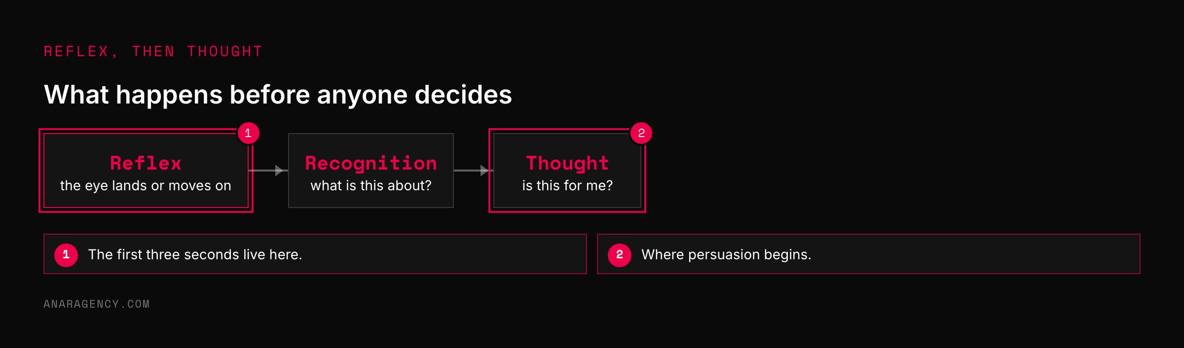 Flow of three steps: reflex, recognition, thought